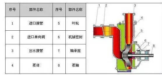 　　ZW系列自吸式無堵塞排污泵具有結(jié)構(gòu)簡單、自吸性能好、排污能力強(qiáng)、高效節(jié)能、使用維修方便等特點(diǎn)。  　　產(chǎn)品特點(diǎn)：  　　過流能力強(qiáng)：特殊的葉輪防堵設(shè)計，確保了泵高效且無堵塞;  　　高效節(jié)能：采用優(yōu)秀水力模型，效率比一般自吸泵高3～5%;  　　自吸性能好：自吸高度比一般自吸泵高1米，且自吸時間比普通自吸泵短。  　　工作條件：  　　流量：5～300m?/h  　　揚(yáng)程：12～80m  　　環(huán)境溫度≤50℃  　　介質(zhì)溫度≤80℃  　　介質(zhì)密度≤1.24×103kg/m?